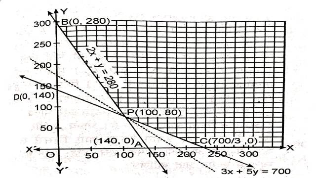 Linear Programming in Class 12th