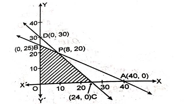 Linear Programming in Class 12th