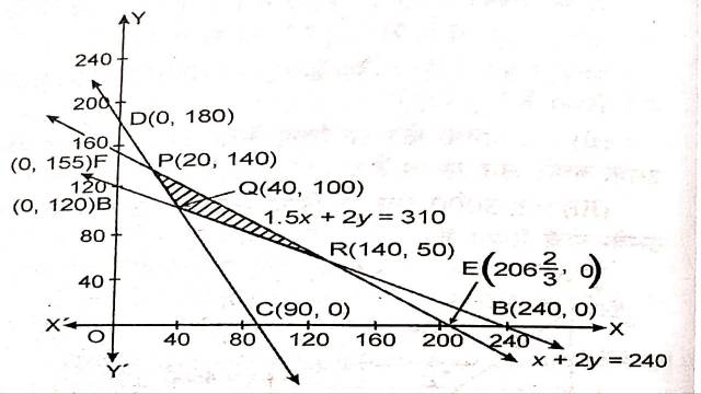 Linear Programming Problems Class 12