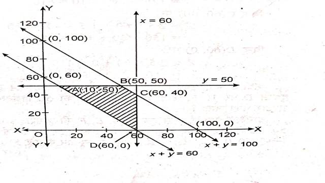 Linear Programming Problems Class 12