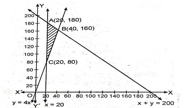 Linear Programming Class 12th