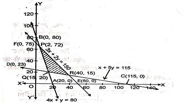 Linear Programming Class 12th