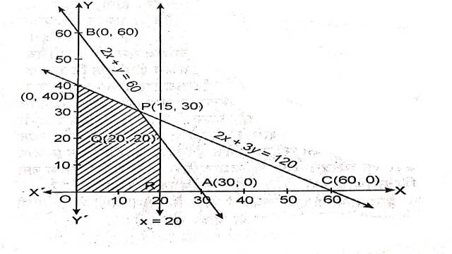 Linear Programming Class 12th