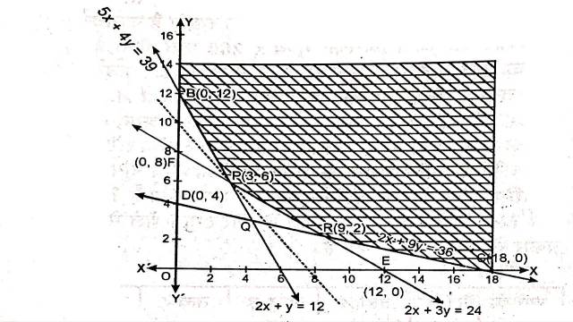 Linear Programming Class 12th