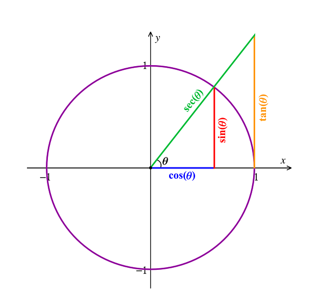 7 Ways for Drawing Diagrams in Maths
