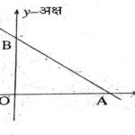 33 Straight Line MCQs with Solutions