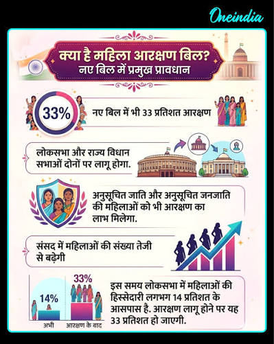 Women Reservation Bill:Exam Key Facts
