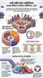 Women Reservation Bill:Exam Key Facts