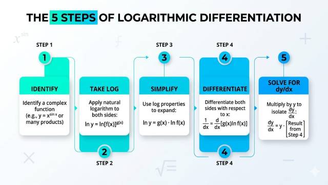 Logarithmic Differentiation Questions
