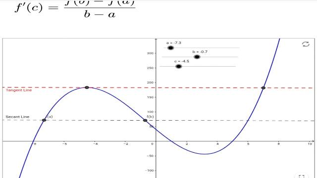 Visual Calculus Concept of Mean Value Theorem