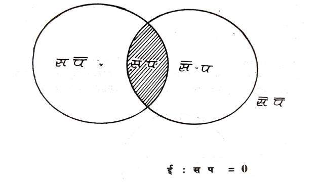 Venn diagram showing disjoint s for negative terms