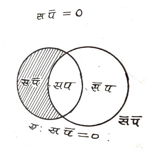Complex Venn diagram testing syllogism validity