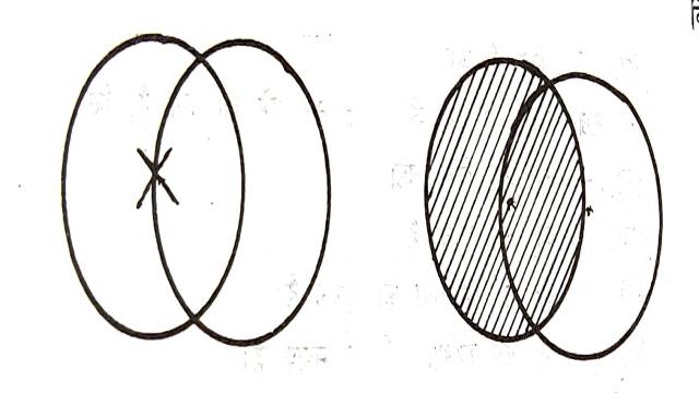 Venn diagram showing inconsist or meaningless argument