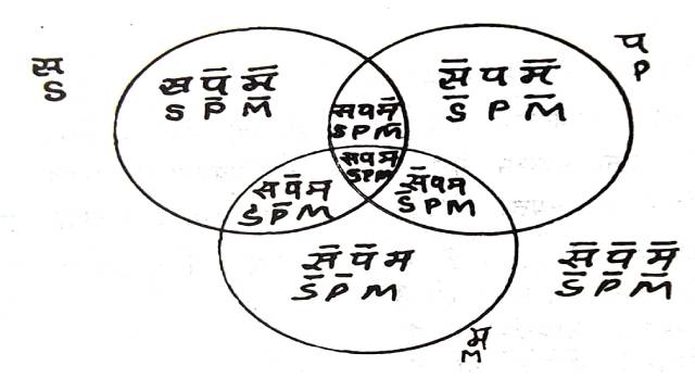 Venn diagram illustrating three terms in syllogism