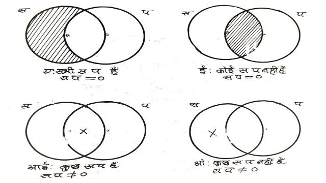 Venn diagram representation of AEIO categorical propositions