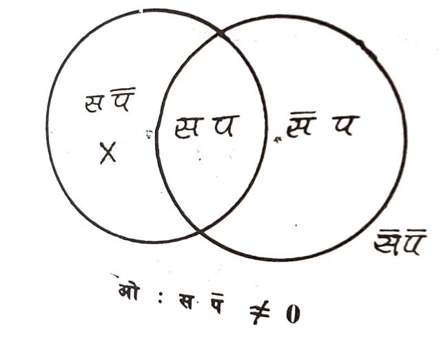Venn diagram for universal negative proposition