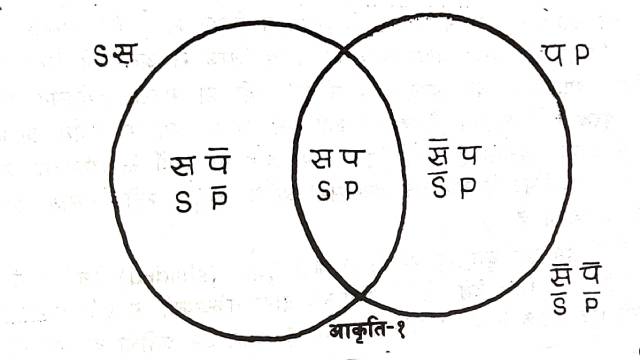 Venn diagram showing empty am non empty logical classes