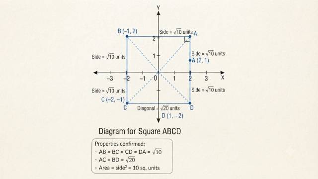Distance Between Two Points Class 9 Maths:Formula