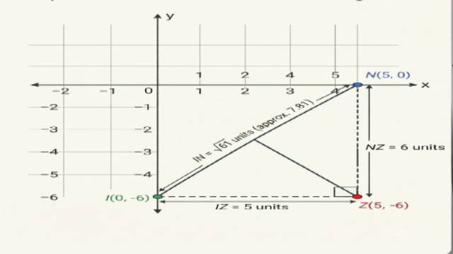 Distance Between Two Points Class 9 Maths:Formula
