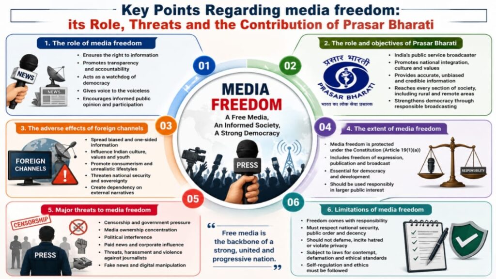 The image depicts important points of Freedom of Media
