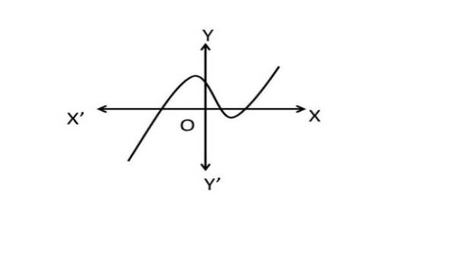 NCERT Class 10 Maths Chapter 2 Exercise 2.1