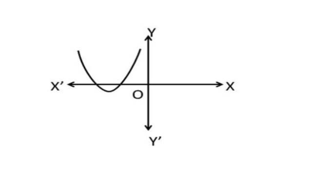 NCERT Class 10 Maths Chapter 2 Exercise 2.1