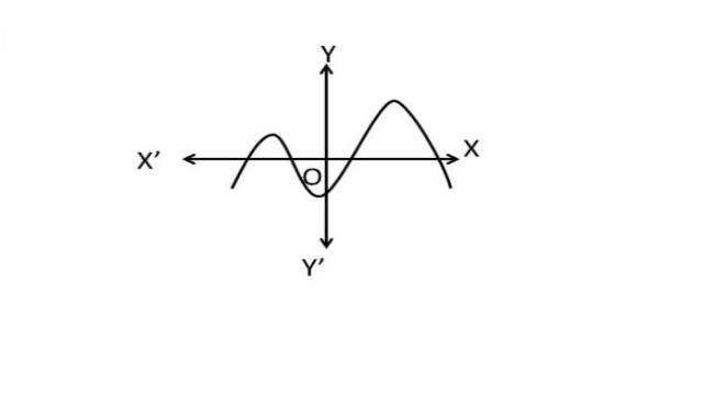 NCERT Class 10 Maths Chapter 2 Exercise 2.1