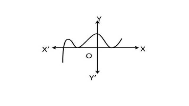 NCERT Class 10 Maths Chapter 2 Exercise 2.1
