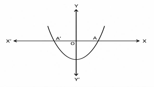 NCERT Class 10 Maths Chapter 2 Exercise 2.1