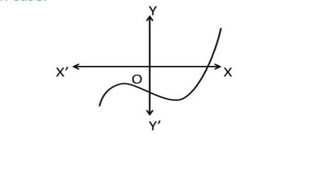 NCERT Class 10 Maths Chapter 2 Exercise 2.1
