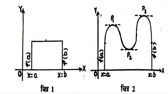Rolle's Theorem in Hindi: Algebraic and Geometrical Interpretation